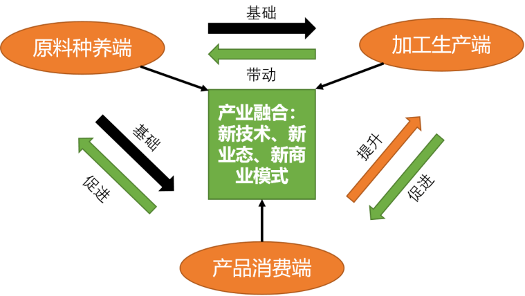 农业定义加工产品是指_农产品加工业的定义_农产品加工算农业吗
