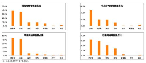 2025农产品电商交易额_国家农产品电商政策_农产品电商交易总额