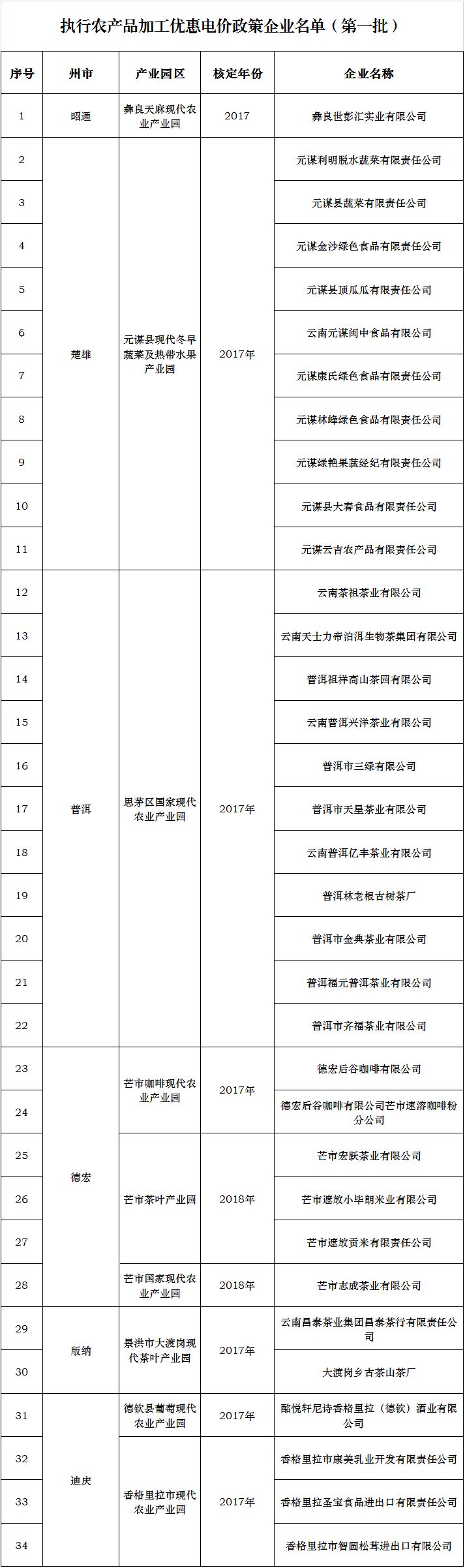 云南省农业产业园区电价优惠_云南农产品信息网_云南省农产品加工优惠电价企业名单