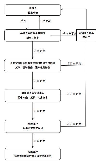 无公害农产品认证机构_无公害农产品认证制度改革_福建省无公害农产品认定工作规范