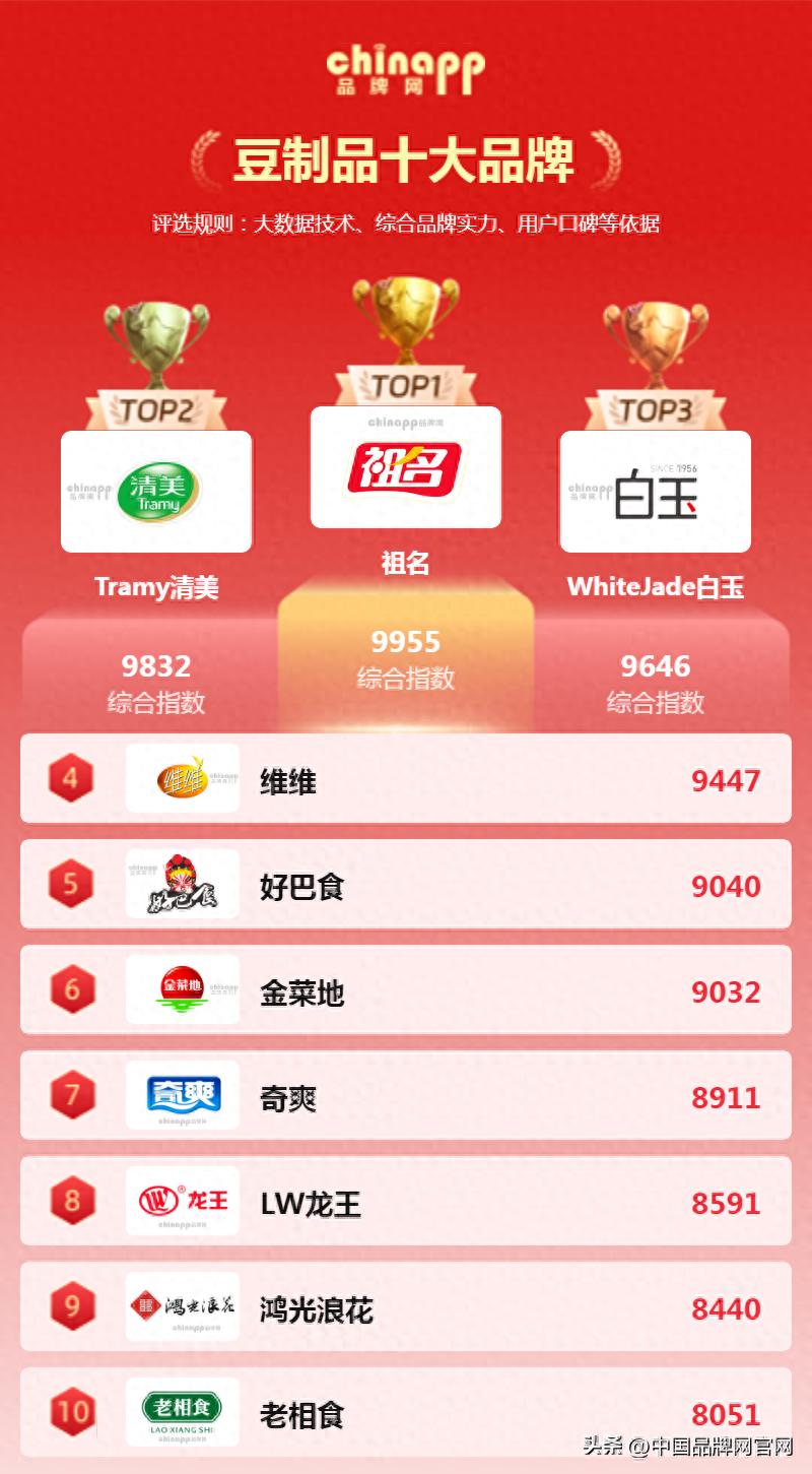 豆制品品牌排名_著名农产品品牌_健康豆制品推荐
