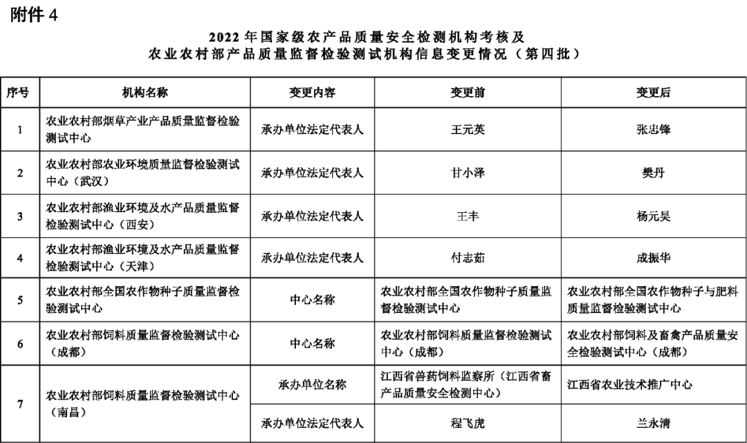 2022年国家级农产品质量安全检测机构考核名单 _农产品质量检验_
