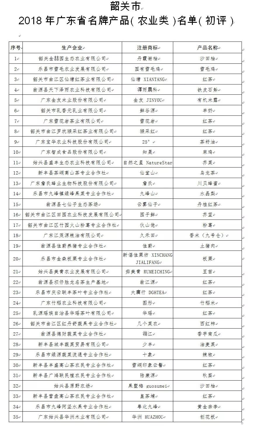 广东农产品企业名录_韶关市名牌产品数量_广东省名牌产品 农业类 评选