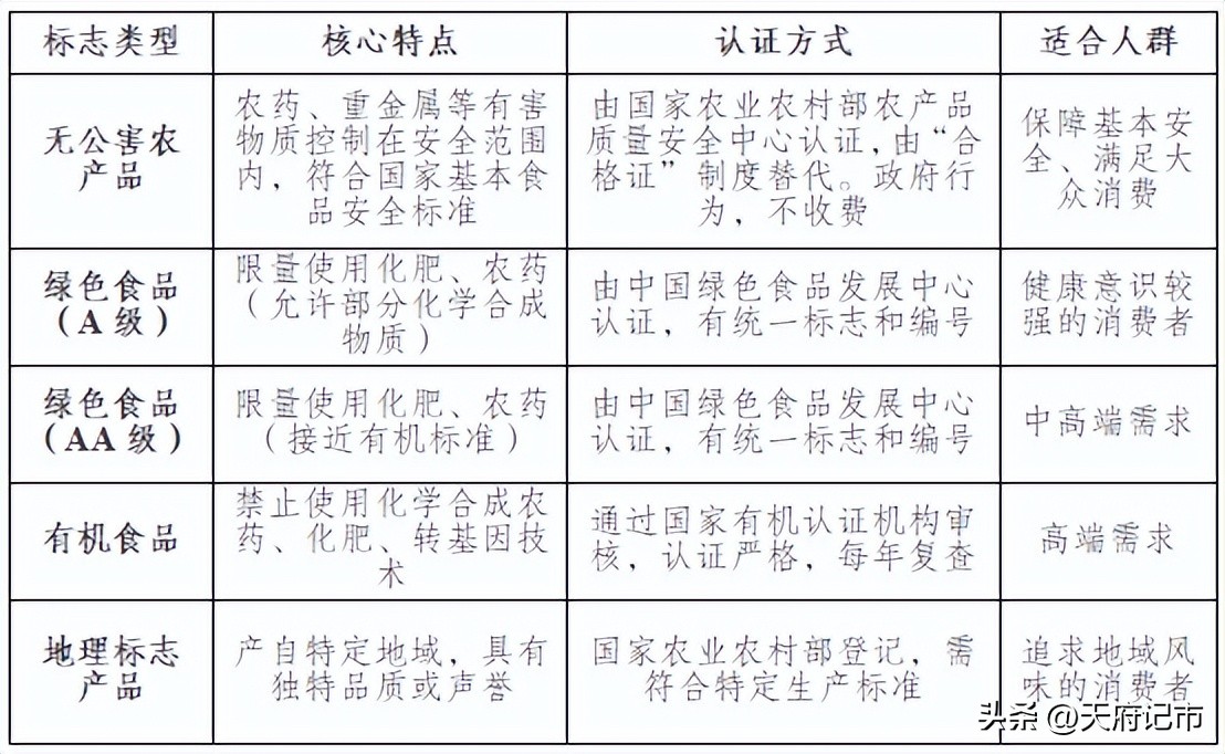 绿色农产品的标准_无公害农产品与绿色食品对比_三品一标认证区别