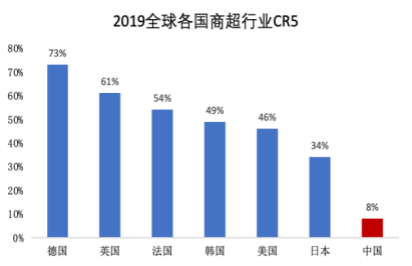 超市生鲜农产品库存控制研究_永辉超市数字化转型策略_永辉超市行业集中度分析