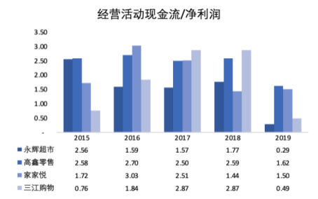 永辉超市数字化转型策略_超市生鲜农产品库存控制研究_永辉超市行业集中度分析
