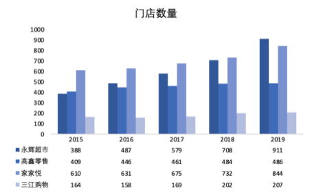 超市生鲜农产品库存控制研究_永辉超市行业集中度分析_永辉超市数字化转型策略