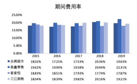 超市生鲜农产品库存控制研究_永辉超市数字化转型策略_永辉超市行业集中度分析