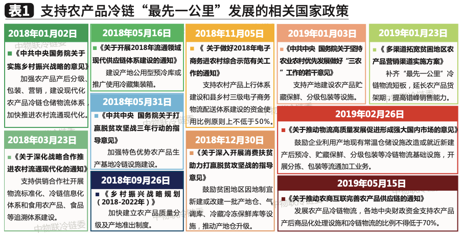 农产品冷链物流发展现状_农产品冷链“最先一公里”问题及解决方案_农产品质量安全追溯取得突破
