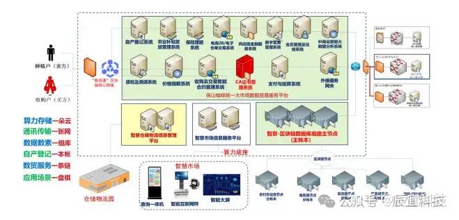 农产品溯源平台_辰宜科技博流数据库_中国农业数字化转型