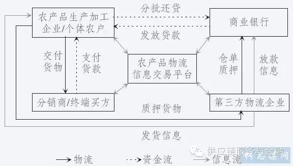 供应链金融在农产品中的应用_农产品供应链融资难解决方案_农产品供应链过程