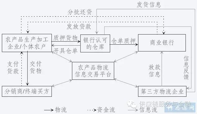 农产品供应链过程_供应链金融在农产品中的应用_农产品供应链融资难解决方案