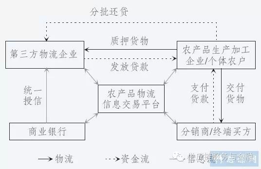 农产品供应链融资难解决方案_供应链金融在农产品中的应用_农产品供应链过程