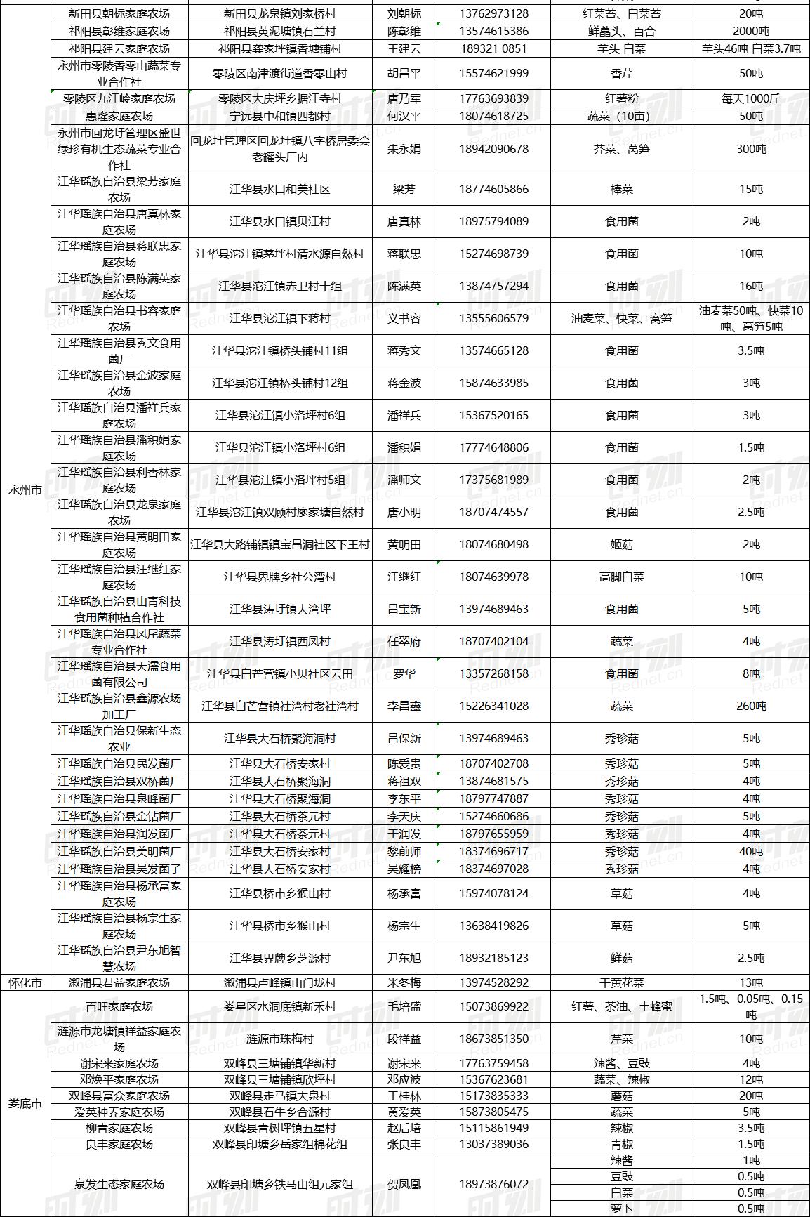 湖南农产品滞销解决方案_最新农产品滞销信息_疫情下家庭农场农产品销售