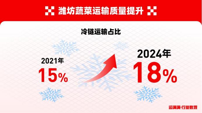 潍坊蔬菜物流平台_中国寿光蔬菜产业_潍坊市农产品产业
