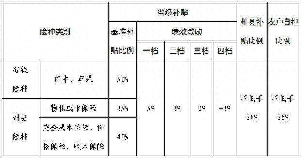 云南省地方特色农产品保险_农产品销售计划_农业保险保费补贴管理办法