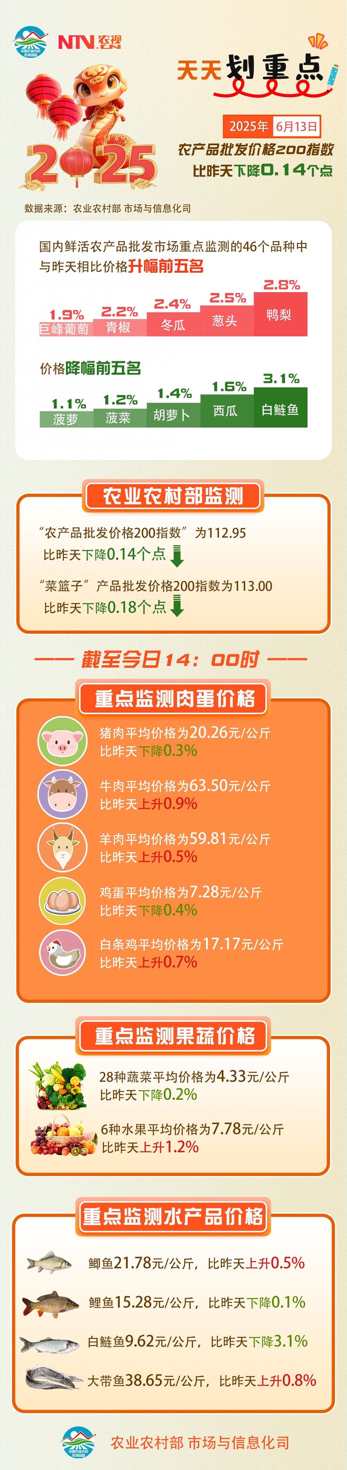 6月13日农产品批发价格监测：多品类价格有升有降