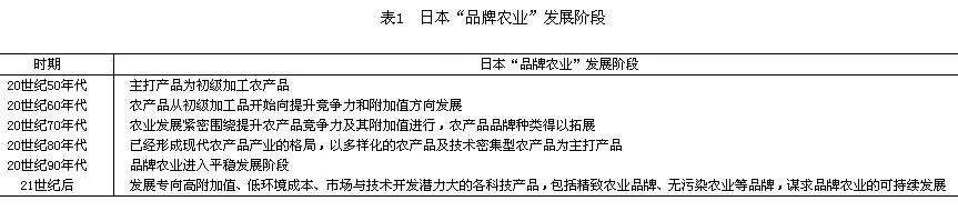 农产品市场营销_中国特色农业路径选择_日本品牌农业营销经验