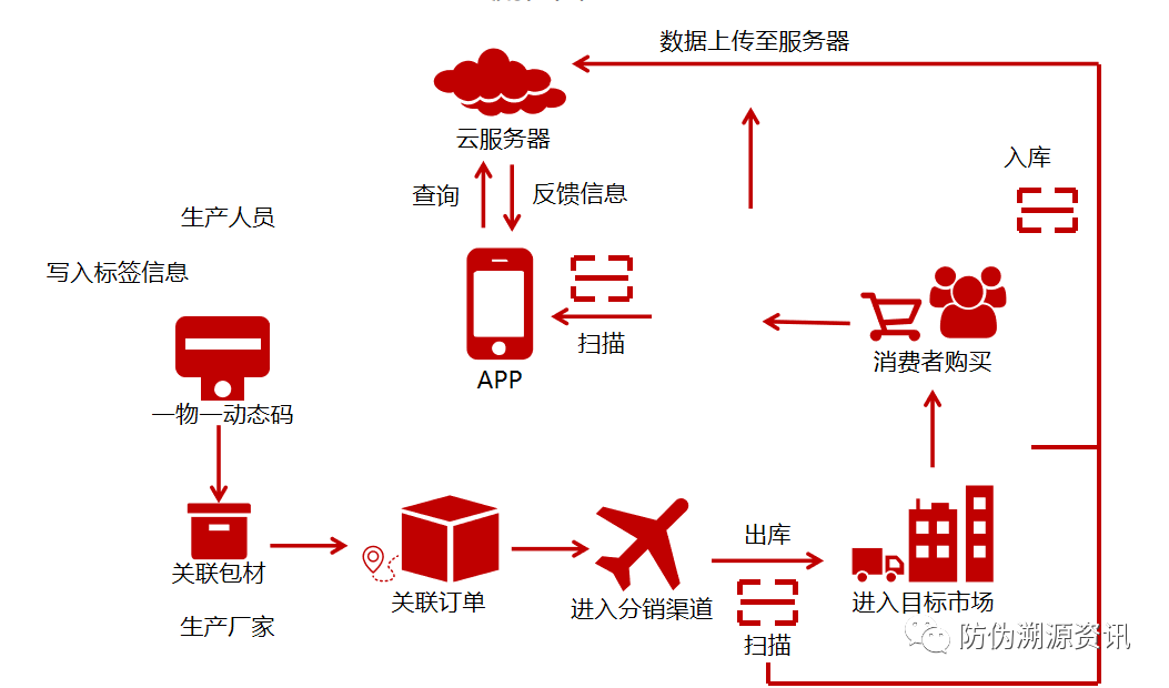 农产品溯源码_农产品质量安全溯源_农产品溯源系统方案
