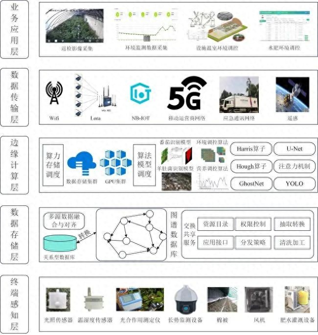 基于计算机视觉技术的特色农产品品质调控系统有哪些典型场景？