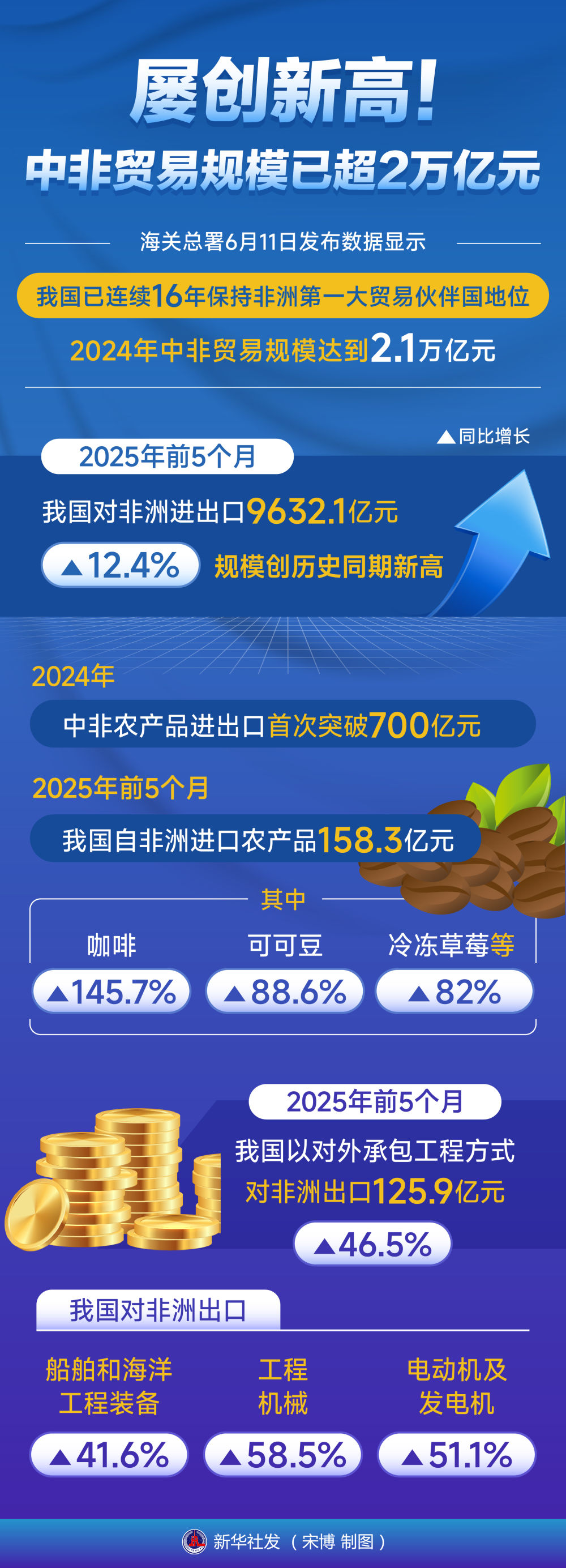 2024年中非贸易规模首破2万亿，多项合作成果显著