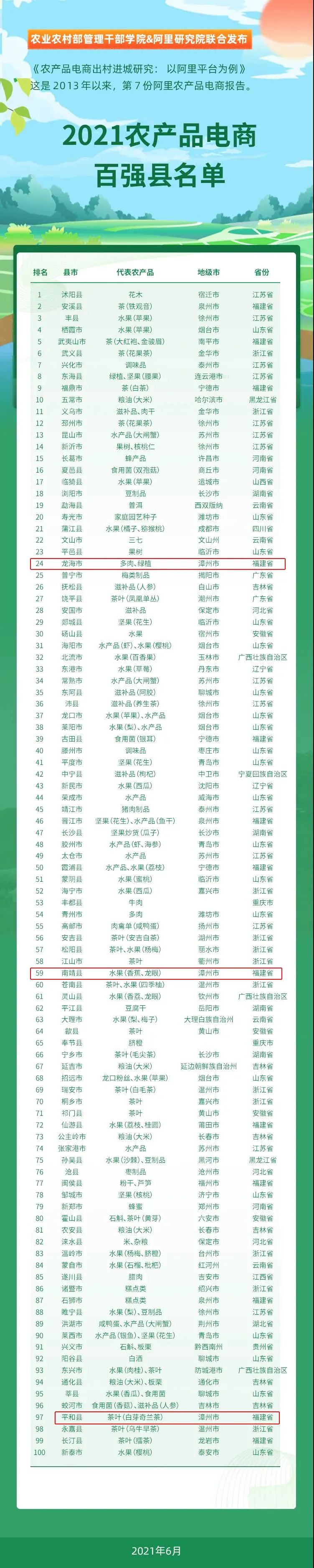 漳州三县入选农产品电商百强县，特色产业发展势头强劲