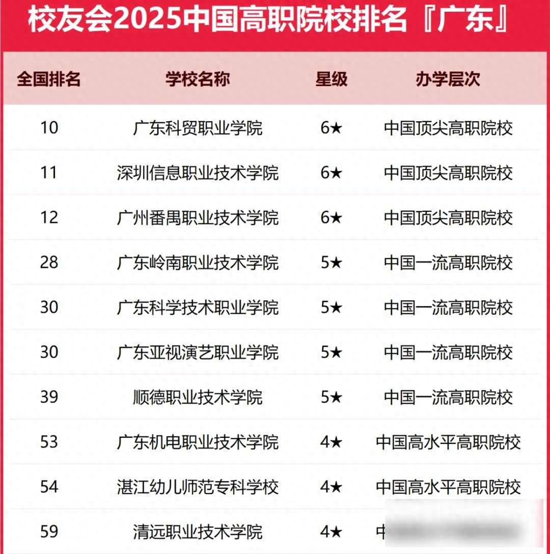 2025年中国高职院校排名公布！广东科贸缘何冲到全国第十？