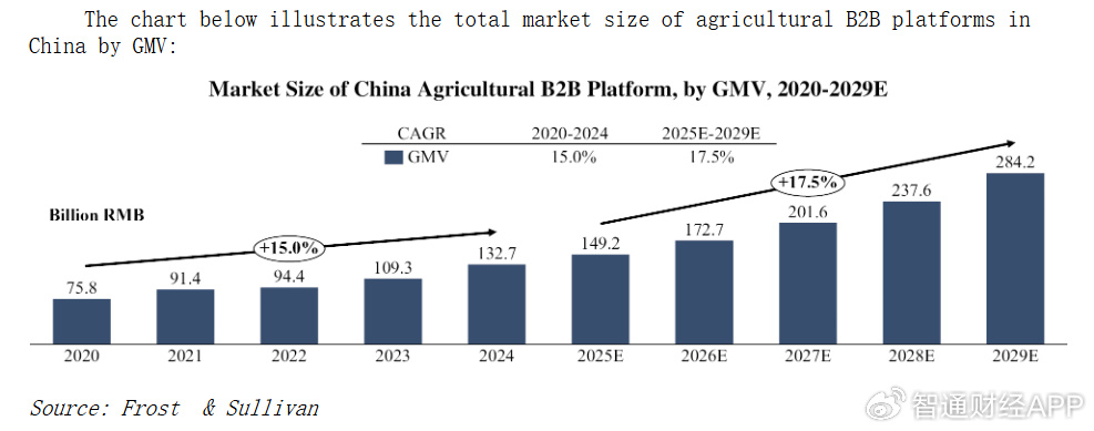 一亩田纳斯达克IPO_农产品电子交易哪个好_中国农业B2B平台发展现状