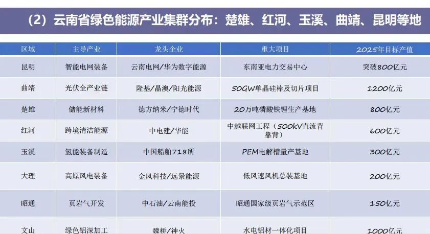 云南绿色能源产业集群_云南农产品物流现状_云南辐射中心战略转型