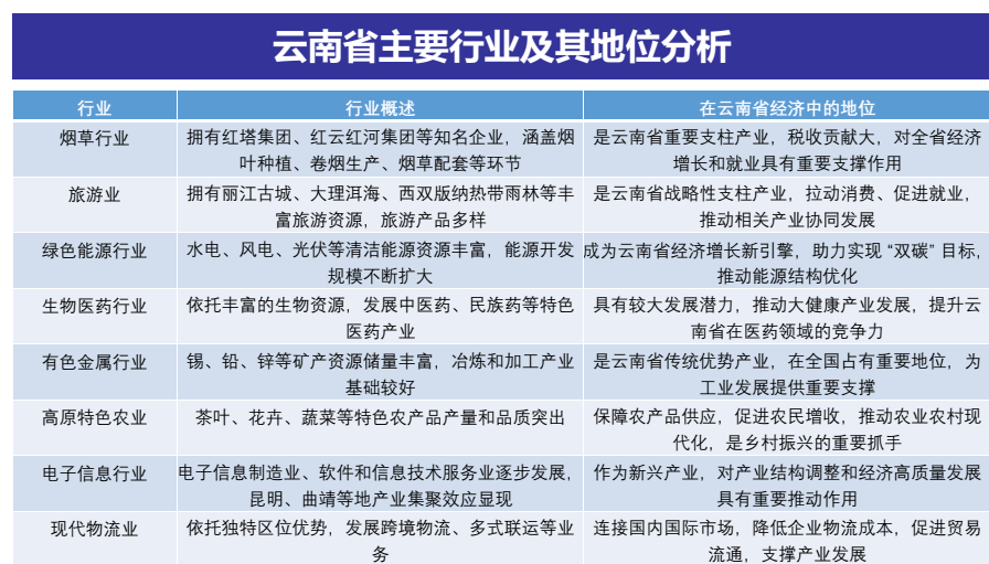 云南辐射中心战略转型_云南绿色能源产业集群_云南农产品物流现状