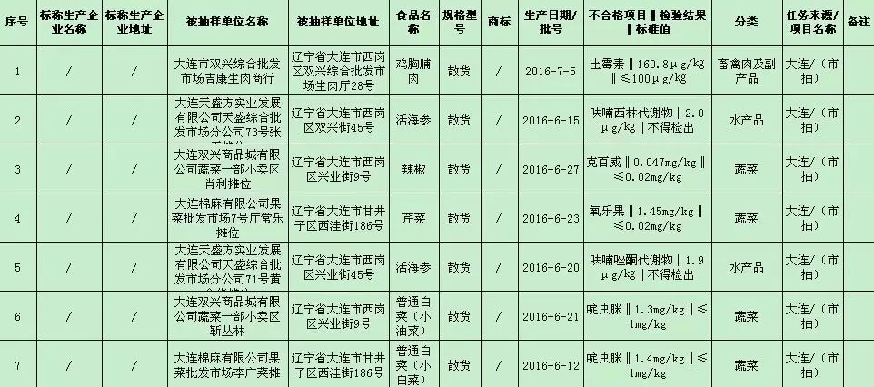 食用农产品监督抽检_大连农产品_7月份食用农产品合格率