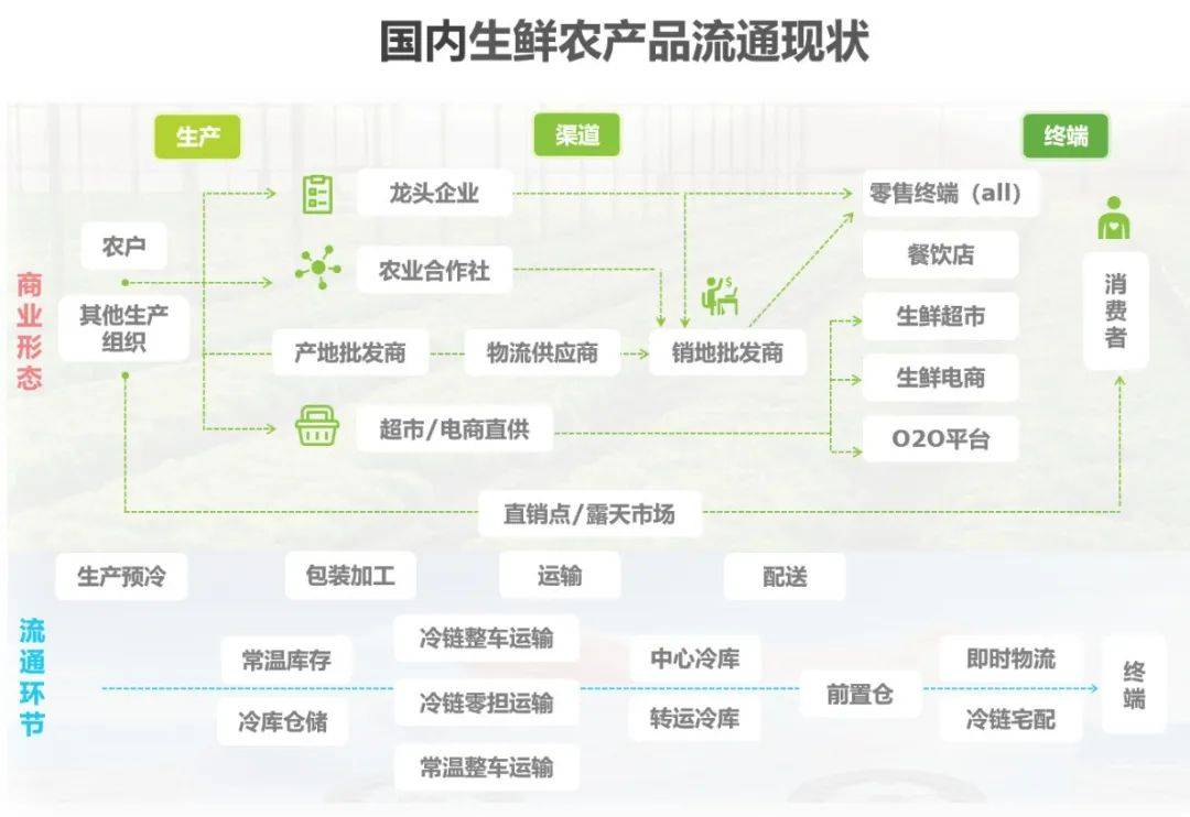 生鲜电商与农产品流通_农产品供应链结构_什么是农产品供应链