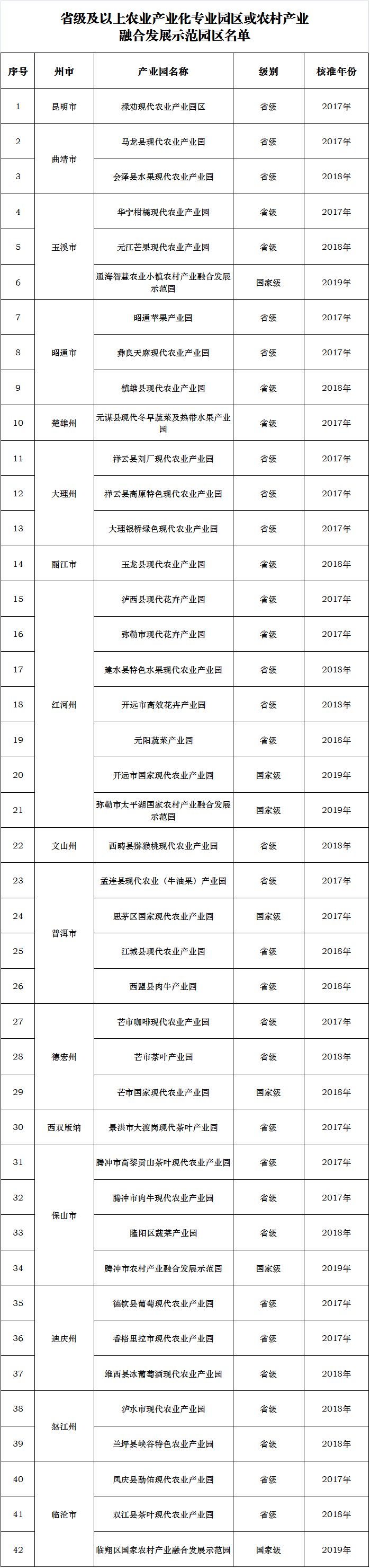 云南省农产品加工优惠电价企业名单_云南省农产品加工电价优惠政策_农产品初加工 电价