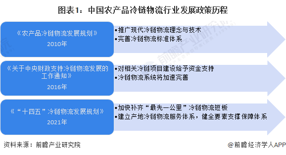 “十四五”冷链物流发展规划目标_国家层面农产品冷链物流政策解读_农产品物流政策