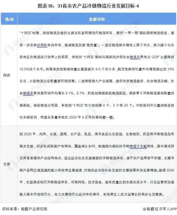 农产品物流政策_国家层面农产品冷链物流政策解读_“十四五”冷链物流发展规划目标