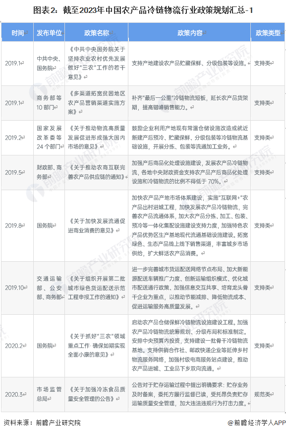农产品物流政策_国家层面农产品冷链物流政策解读_“十四五”冷链物流发展规划目标