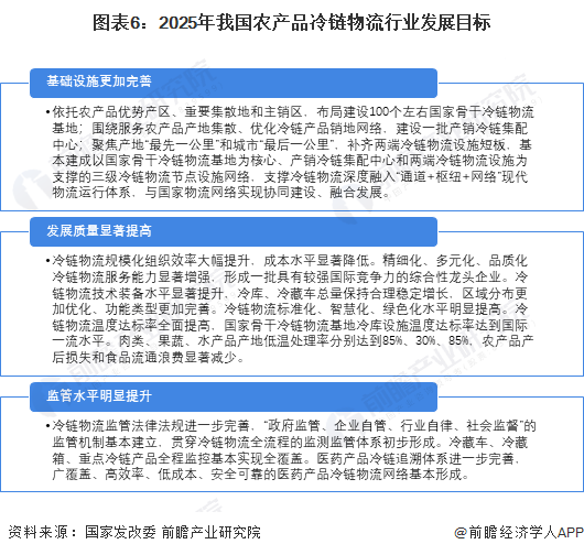 农产品物流政策_“十四五”冷链物流发展规划目标_国家层面农产品冷链物流政策解读
