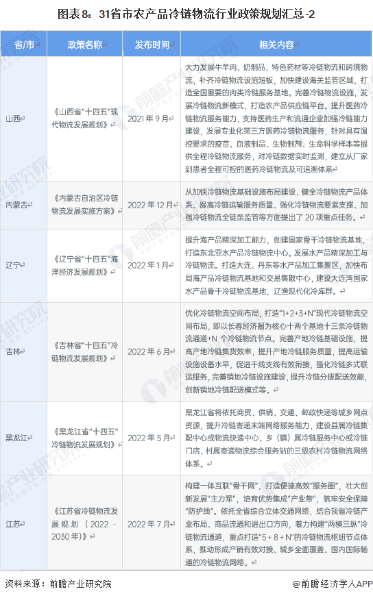 农产品物流政策_“十四五”冷链物流发展规划目标_国家层面农产品冷链物流政策解读
