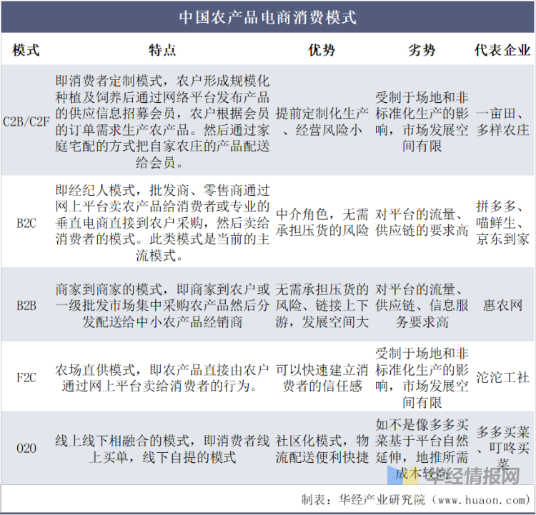 中国农产品网络销售额_淘宝初级农产品范围_农产品电商消费模式