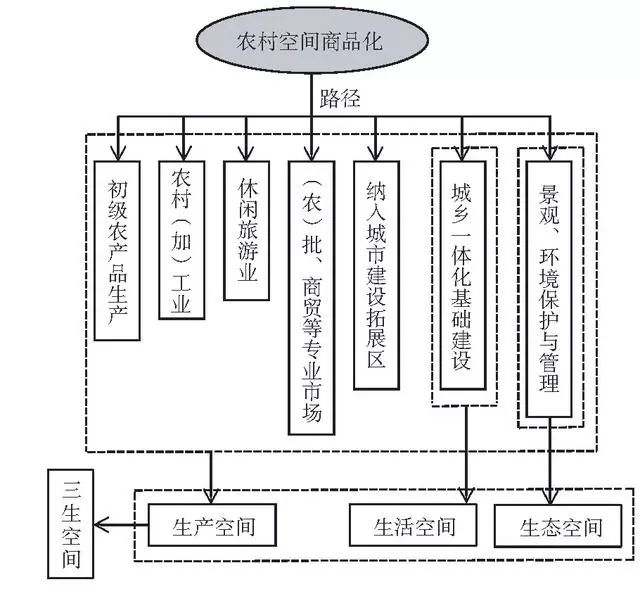 图1农村空间商品化实现路径示意图及相关数据处理说明