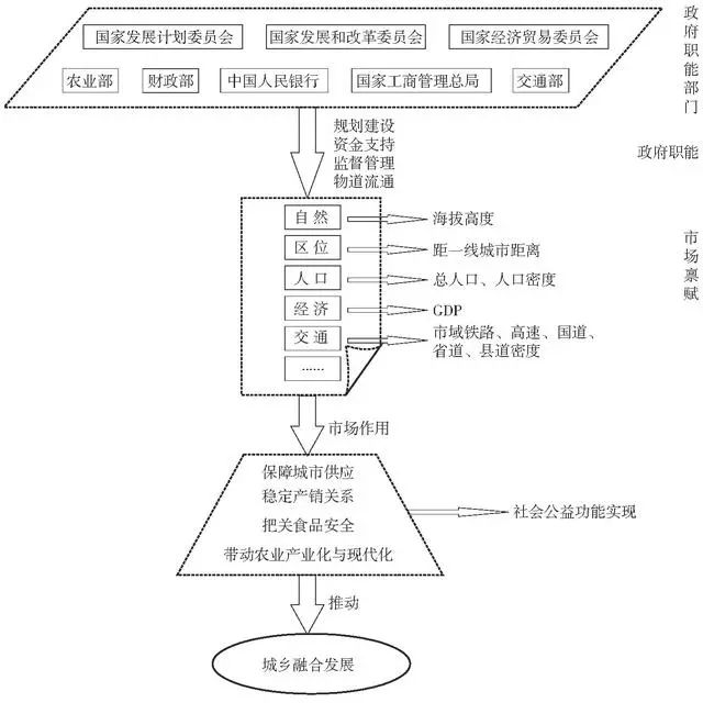 农产品批发市场城乡融合发展_农产品批发市场空间分布分析_布吉农产品批发市场