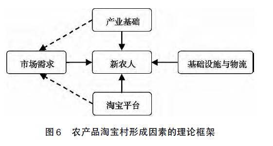 农产品淘宝村形成因素_农产品物流的文献_淘宝平台对农产品电商影响