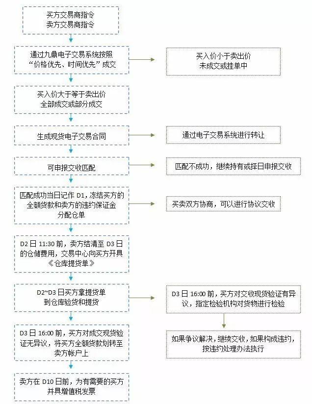 九鼎农产品交易中心仓单管理办法_农产品图片大全_杂粮交易市场信息