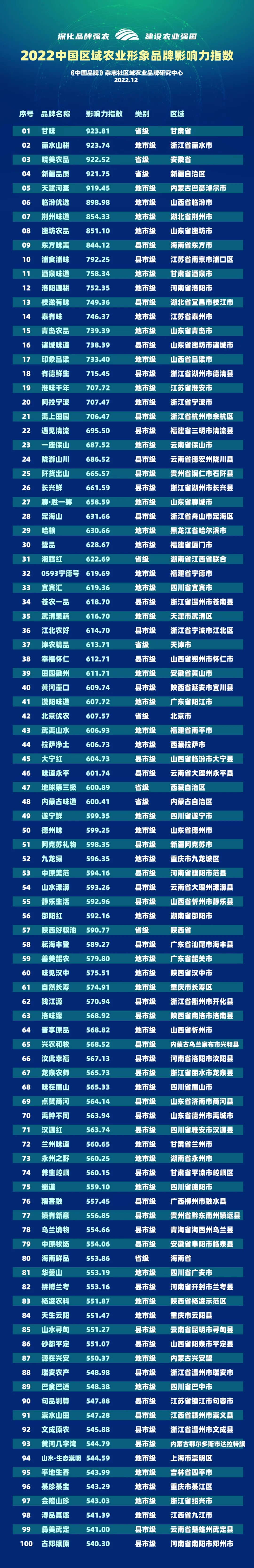 中国农产品区域品牌_ 中国区域农业品牌发展论坛 _