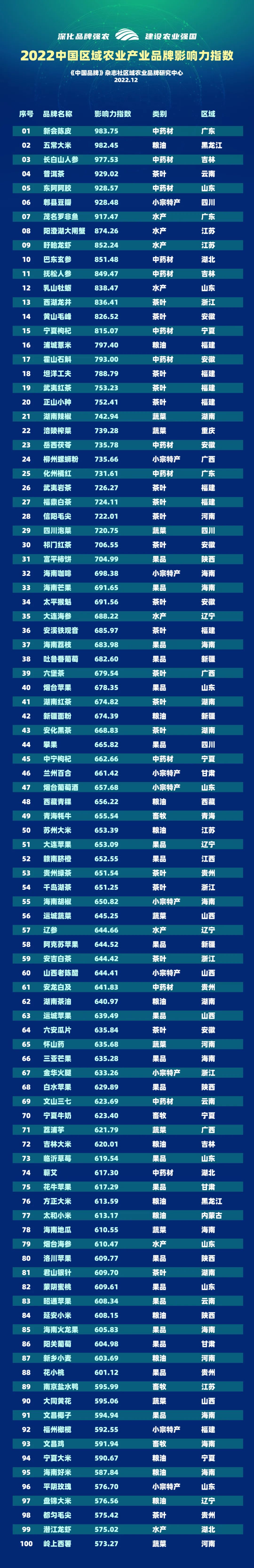 _ 中国区域农业品牌发展论坛 _中国农产品区域品牌