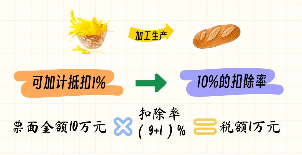 农产品抵扣增值税规定_企业购进农产品增值税抵扣_农产品增值税处理