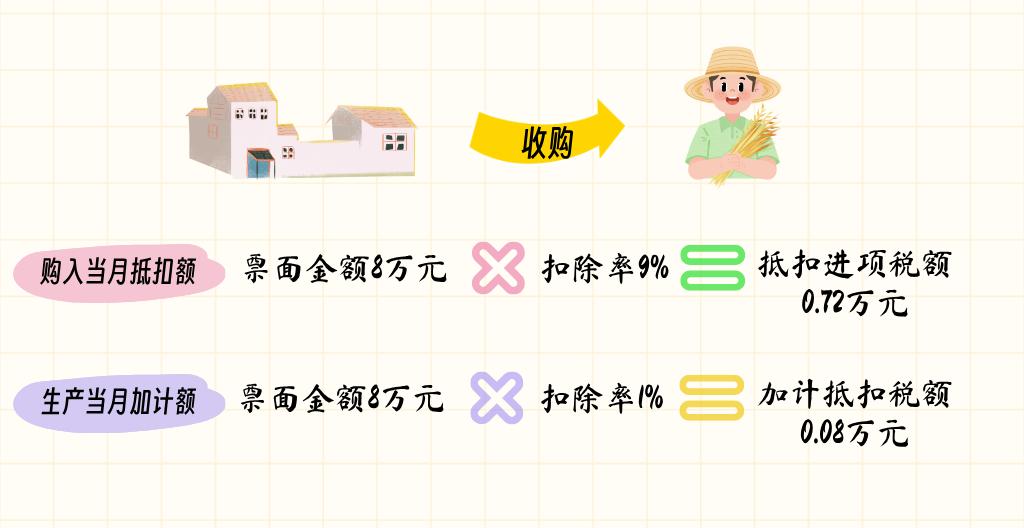 农产品增值税处理_农产品抵扣增值税规定_企业购进农产品增值税抵扣