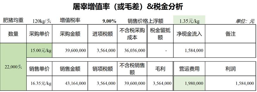 农产品初加工税收优惠属于审批_猪屠宰增值税政策_猪屠宰企业纳税分析