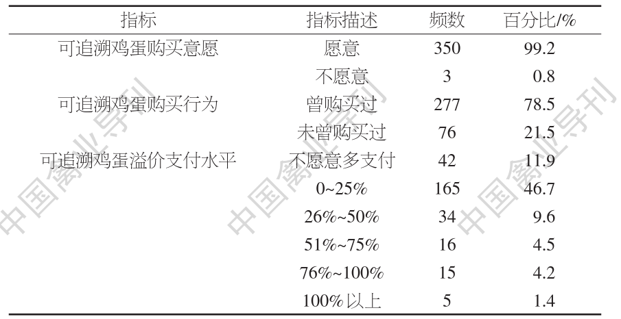 2025 年 1—2 月北京消费者鸡蛋可追溯认知及支付意愿调研分析