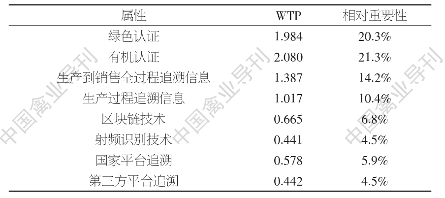 消费者对可追溯鸡蛋的认知与支付意愿_可追溯农产品市场接受度研究_农产品追溯体系建设支持政策